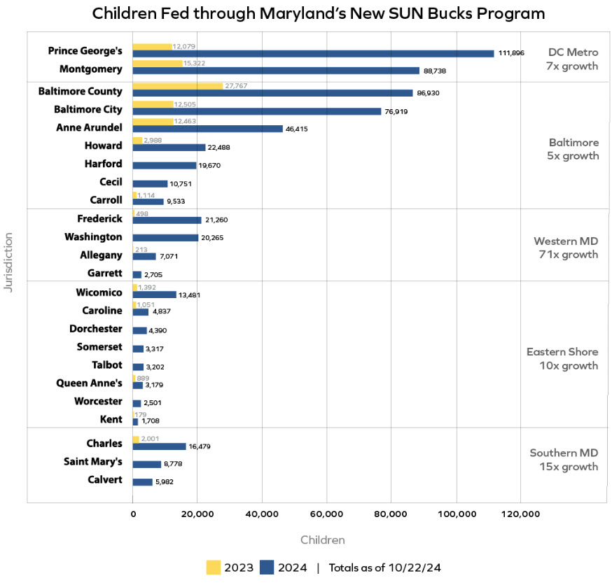 Bar chart showing 24 jurisdictions in Maryland, comparing SUN Bucks uptake in each in 2024 compared to 2023