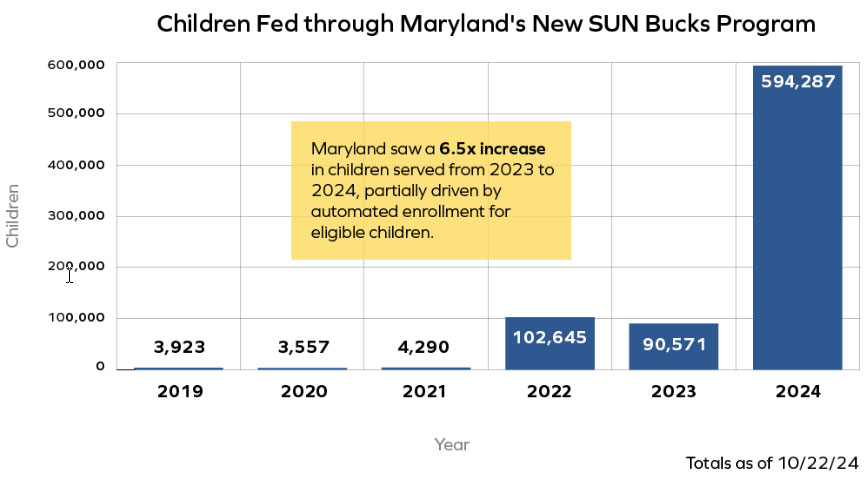 Bar chart showing children fed through Maryland’s New Sun Bucks Program increasing from 3,923 in 2019 to 594,287 in 2024