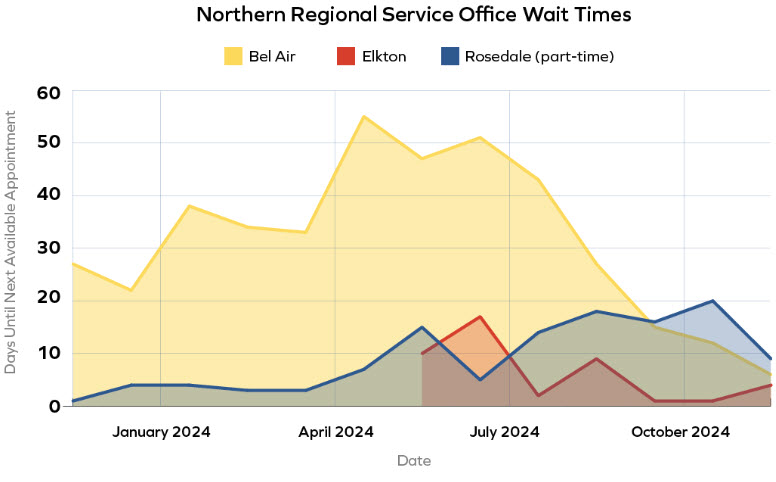 Line chart illustrating northern regional service office wait times decreasing from November 2023 to November 2024