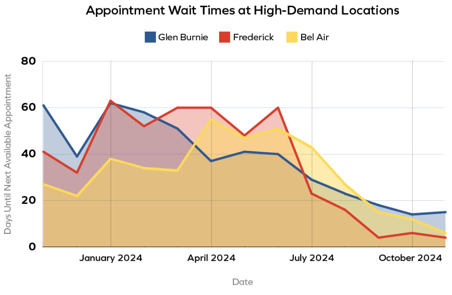 Line chart illustrating decreased wait times over the past 13 months as noted in the text